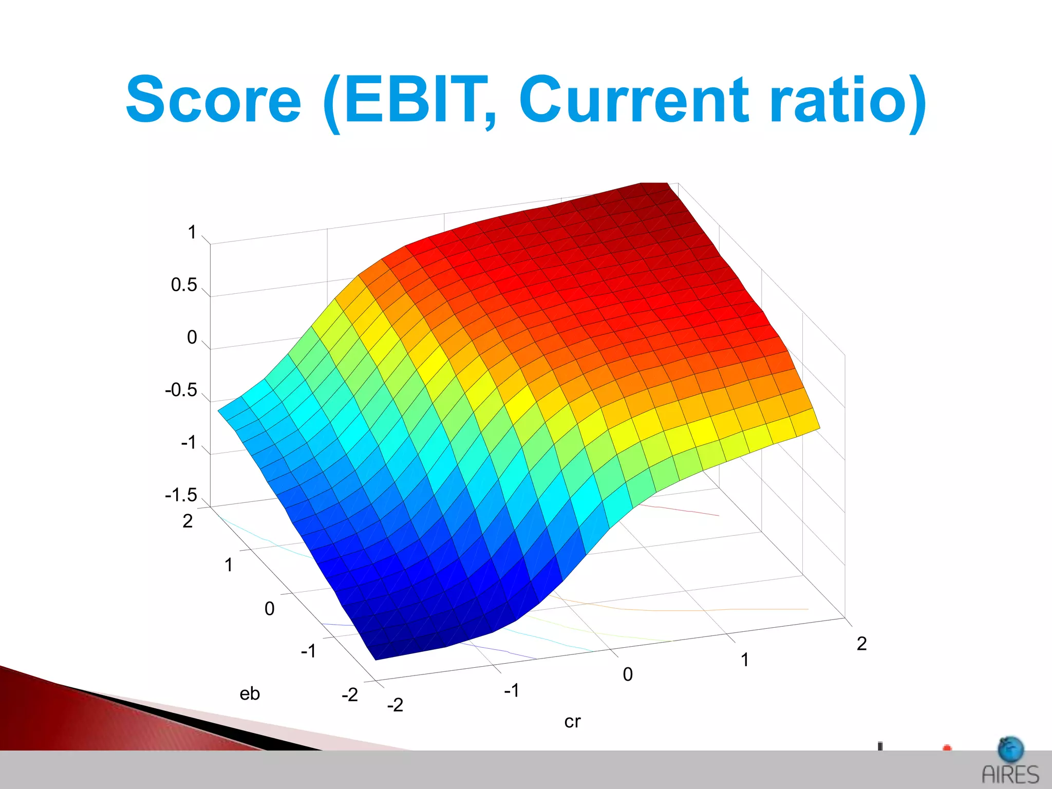 Score (EBIT, Current ratio)
1
0.5
0
-0.5
-1
-1.5
2
1
0
-1
eb

-2

-2

0

-1
cr

1

2

 