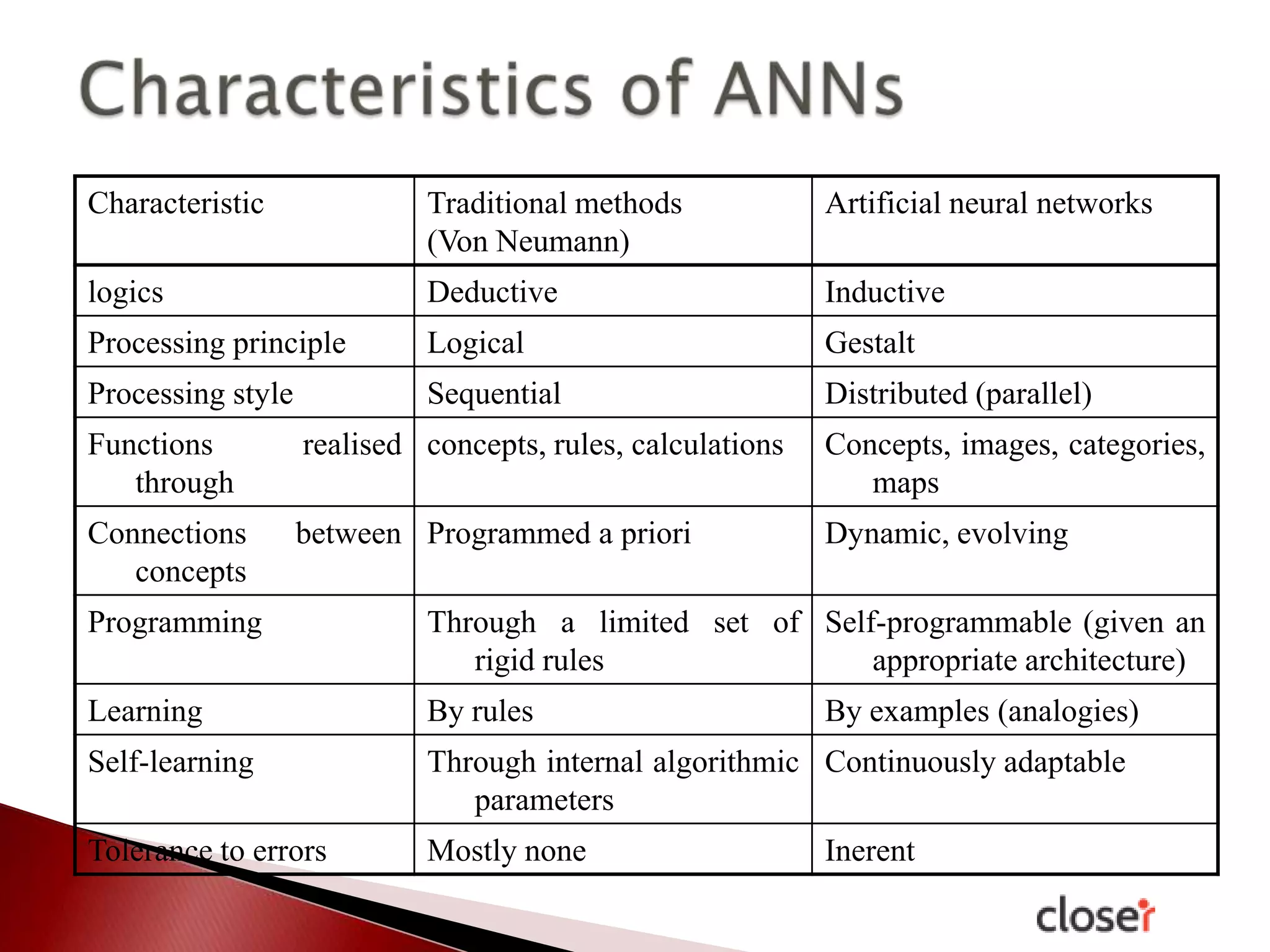 Characteristic

Traditional methods
(Von Neumann)

Artificial neural networks

logics

Deductive

Inductive

Processing principle

Logical

Gestalt

Processing style

Sequential

Distributed (parallel)

Functions
through

realised concepts, rules, calculations

Concepts, images, categories,
maps

Connections
concepts

between Programmed a priori

Dynamic, evolving

Programming

Through a limited set of Self-programmable (given an
rigid rules
appropriate architecture)

Learning

By rules

Self-learning

Through internal algorithmic Continuously adaptable
parameters

Tolerance to errors

Mostly none

By examples (analogies)

Inerent

 