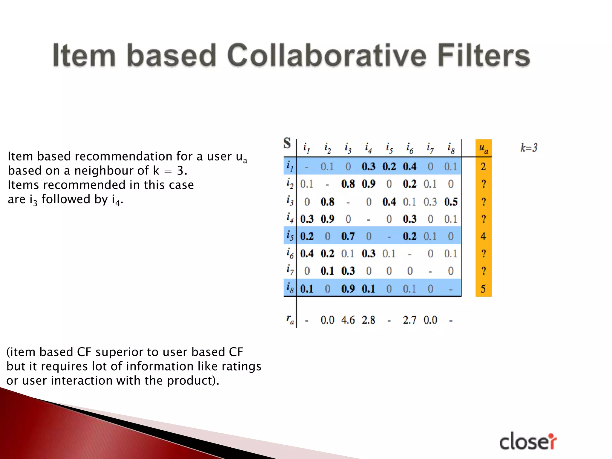 Item based recommendation for a user ua
based on a neighbour of k = 3.
Items recommended in this case
are i3 followed by i4.

(item based CF superior to user based CF
but it requires lot of information like ratings
or user interaction with the product).

 