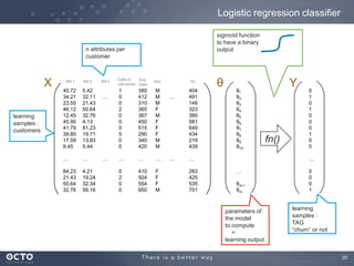 20
Logistic regression classifier
45.72
34.21
23.55
46.12
12.45
45.90
41.79
39.80
17.59
9.45
…
84.23
21.43
50.64
32.76
5.42
32.11
21.43
50.64
32.76
4.13
81.23
19.71
13.83
5.44
…
4.21
19.24
32.34
56.16
1
0
0
2
0
0
0
5
0
0
…
0
2
0
0
380
412
310
365
367
450
515
290
340
420
…
410
504
554
650
404
491
148
323
385
581
649
434
219
439
…
283
425
535
701
0
1
0
1
0
0
0
1
0
0
…
0
0
0
1
Bill 1 Bill 2 Bill k Calls to
call-center
Avg
Data
Xn
X θ1
θ2
θ3
θ4
θ5
θ6
θ7
θ8
θ9
θ10
…
θm-1
θm
θ Y
…
…
Sex
M
M
M
F
M
F
F
F
M
M
…
F
F
F
M
…
…
learning
samples :
customers
learning
samples :
TAG
“churn” or not
n attributes per
customer
parameters of
the model
to compute
=
learning output
fn()
sigmoïd function
to have a binary
output
 