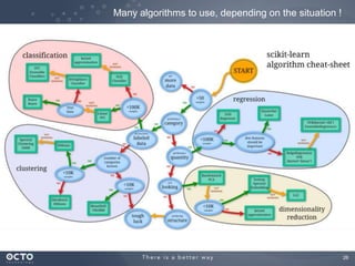 26
Many algorithms to use, depending on the situation !
 