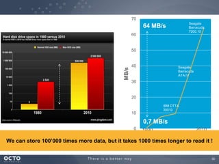 32
0
10
20
30
40
50
60
70
MB/s
1990 2010
64 MB/s
0,7 MB/s
Seagate
Barracuda
7200.10
Seagate
Barracuda
ATA IV
IBM DTTA
35010
x 100’000 x 91
Storage capacity Throughtput
We can store 100’000 times more data, but it takes 1000 times longer to read it !
 