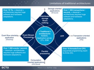 33
Limitations of traditional architectures
Over 10 Tb, « classical »
architectures requires huge
software and hardware
adaptations.
Over 1 000 transactions /
second, « classical »
architectures requires huge
software and hardware
adaptations.
Over 10 threads/Core CPU,
sequential programming reach
its limits (IO).
Over 1 000 events / second,
« classical » architectures
requires huge software and
hardware adaptations.
Distributed
storage
Share
nothing
XTP
Parallel
processing
Event Stream
Processing
« Traditional »
architectures
RDBMS,
Application server,
ETL, ESB
Event flow oriented
application
(streaming)
Transaction oriented
applications
(TPS)
Storage oriented
applications
(IO bound)
Computation
oriented applications
(CPU bound)
 