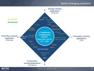 35
Some emerging solutions
Event flow oriented
application
(streaming)
Transaction oriented
applications
(TPS)
Storage oriented
applications
(IO bound)
Computation
oriented applications
(CPU bound)
Cassandra, Mong
oDB, CouchDB
HDFS
SQLFire
Teradata
Hana
Grid Computing
Giga Spaces
Map Reduce
GPU
Voldemort
Exadata
HBase
Esper
Quartet
ActivePivot
Sqoop
RabbitMQ,
Zero MQ
Ultra Low
latency
Hama
Igraph
MapR
EMC
Redis
ExalyticsIn memory
Distributed
« Traditional »
architectures
RDBMS,
Application server,
ETL, ESB
 