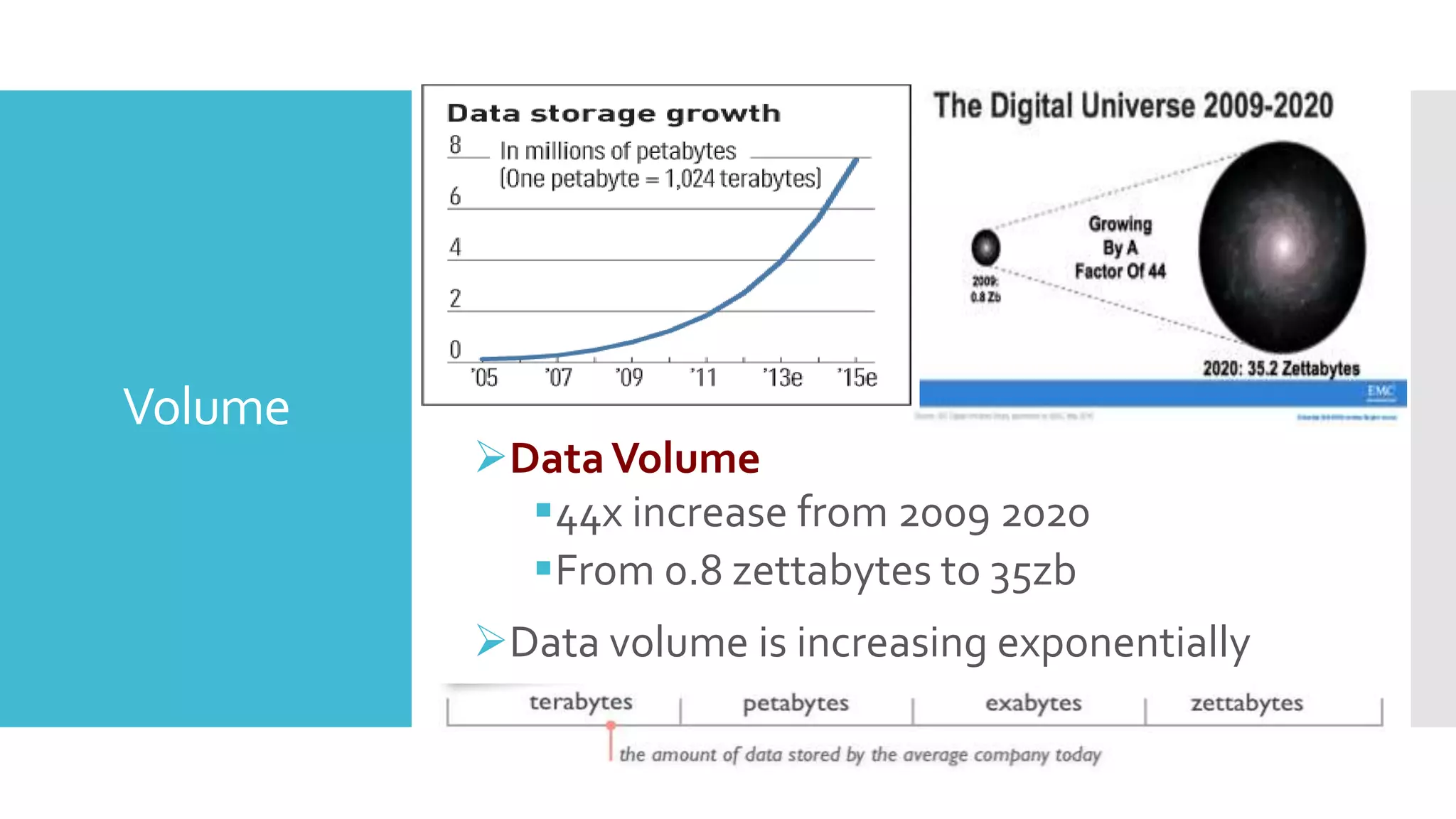 Volume
DataVolume
44x increase from 2009 2020
From 0.8 zettabytes to 35zb
Data volume is increasing exponentially
 