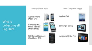 Who is
collecting all
Big Data
Smartphones & Apps
Apple’s iPhone
(Apple O/S)
Samsung, HTC.
Nokia, Motorola
(Android O/S)
RIM Corp’s Blackberry
(BlackBerry O/S)
Tablet Computers & Apps
Apple’s iPad
Samsung’s Galaxy
Amazon’s Kindle Fire
 