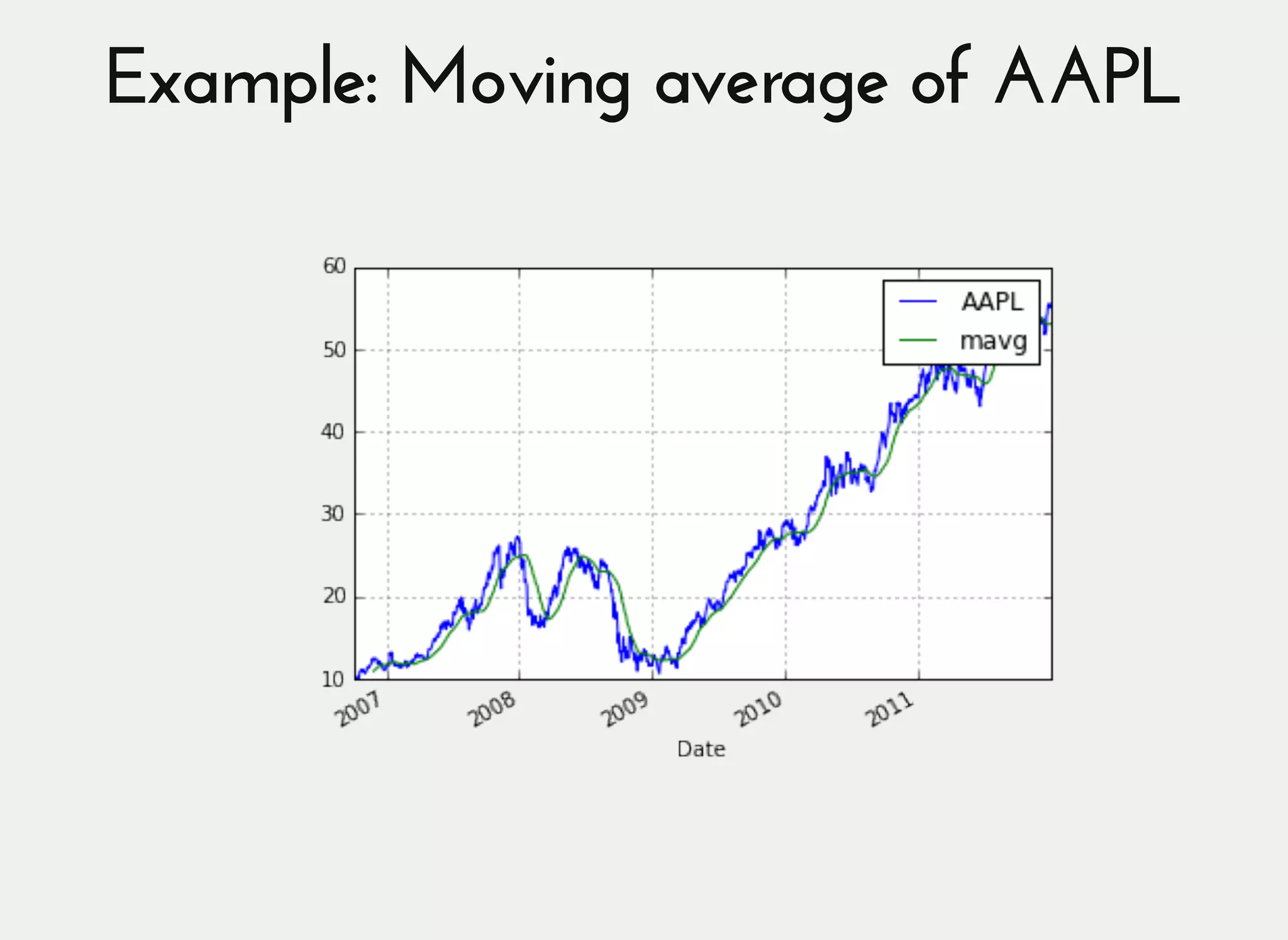 Example: Moving average of AAPLExample: Moving average of AAPL
 