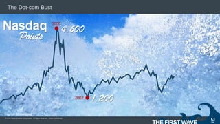 © 2014 Adobe Systems Incorporated. All Rights Reserved. Adobe Confidential.
The Dot-com Bust
4,600
1,200
Nasdaq
Points
Source: Bloomberg
2002
2000
 