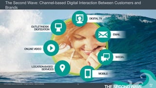 © 2014 Adobe Systems Incorporated. All Rights Reserved. Adobe Confidential.
The Second Wave: Channel-based Digital Interaction Between Customers and
Brands
13
DIGITALTV
EMAIL
SOCIAL
LOCATION-BASED
SERVICES
ONLINEVIDEO
OUTLET/KIOSK
DIGITIZATION
MOBILE
 