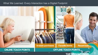 © 2014 Adobe Systems Incorporated. All Rights Reserved. Adobe Confidential.
What We Learned: Every Interaction has a Digital Footprint
15
ONLINE TOUCH POINTS OFFLINE TOUCH POINTS
In-storepurchases Favoritestores Recentloan
 