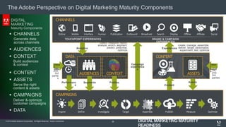 © 2014 Adobe Systems Incorporated. All Rights Reserved. Adobe Confidential.
The Adobe Perspective on Digital Marketing Maturity Components
26
Online Mobile Interface Human Publication Outbound Broadcast Search Display Offline Affiliate Social
Othe
r
data
collect, measure, report,
analyze, enrich, segment,
predict, prescribe,
optimize
1st,
2nd,
3rd
partie
s
create, manage, assemble,
deliver, target, personalize,
experiment, test, optimize
Experiences
Othe
r
asset
s 1st,
2nd,
3rd
parties
Assets
Content
Inspire Define Investigate Target Assemble Publish Measure Optimize
Campaign
experience
s
Performanc
e
Segments Profiles
Analytics
 