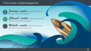 © 2014 Adobe Systems Incorporated. All Rights Reserved. Adobe Confidential.
Three waves of digital engagement
Journey-centric digital interactions
& organizational integration
Channel-centric digital interactions
between customers & brands
Website-centric digital interactions
between customers & brands
 