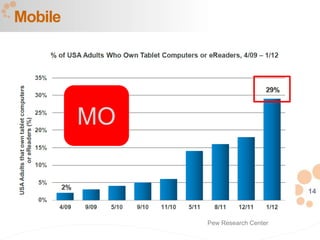14
Mobile
MO
Pew Research Center
 