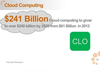 17
$241 BillionCloud computing to grow
to over $240 billion by 2020 from $61 Billion in 2012
Cloud Computing
CLO
Forrester Research
 
