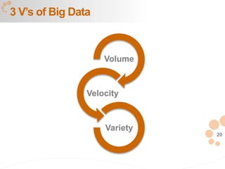 20
Volume
Velocity
Variety
3 V’s of Big Data
 