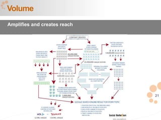 21
Volume
Amplifies and creates reach
 