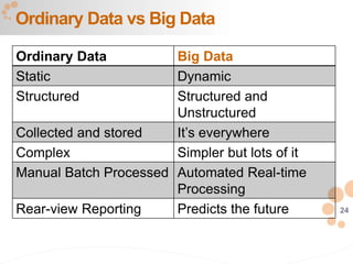 24
Ordinary Data Big Data
Static Dynamic
Structured Structured and
Unstructured
Collected and stored It’s everywhere
Complex Simpler but lots of it
Manual Batch Processed Automated Real-time
Processing
Rear-view Reporting Predicts the future
Ordinary Data vs Big Data
 