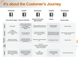 41
It’s about the Customer’s Journey
Evaluate PurchaseLearn JustifyInterest
Active Search Begins Solutions Identified
Solutions Evaluated
Against Needs
Validate
Decision Made
Actions
Web Search
Review or get admin to
look at product on website
and collateral.
Ask Personal/Social
Network.
Compare against current and
competitive products/services
Peer/Association
endorsements
Buying Process
Questions
WIFM?
Do I really this?
Does it fit my business
needs?
Can this replace my
current service?
What is the cost (fees)?
How much can I spend on
this card?
Who else like me is using
this product? What type of
benefits is he/she seeing?
How long until I can get full use
of this service?
Motivation
s
Rewards, Promotion,
Success, Make life easy
Rewards, Business
Savings, Security, Service
(Added Value)
Relevance of Perks, Rewards
etc…
Confirmation of Perks Risk-free Trial
Pain
Points
No Time
Current process is very manual
I have to work weekends
Data is not accurate
Barriers
Merchant Acceptance
Tied to an existing card
Migrating from Existing
card
Merchant Acceptance
Migrating from Existing
card, Linking Bank
accounts
T&Cs
Personal Liability
Credit History
Supplier Coverage
Is it worth switching
cards?
Amex approval Process
 