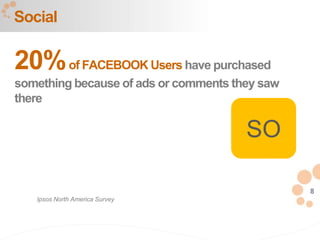8
20%of FACEBOOK Users have purchased
something because of ads or comments they saw
there
Social
Ipsos North America Survey
SO
 