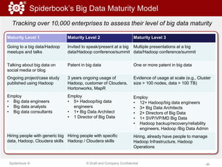 ‹#›Spiderbook ® © Draft and Company Confidential
Spiderbook’s Big Data Maturity Model
Maturity Level 1 Maturity Level 2 Maturity Level 3
Going to a big data/Hadoop
meetups and talks
Invited to speak/present at a big
data/Hadoop conference/summit
Multiple presentations at a big
data/Hadoop conference/summit
Talking about big data on
social media or blog
Patent in big data One or more patent in big data
Ongoing project/case study
published using Hadoop
3 years ongoing usage of
Hadoop, customer of Cloudera,
Hortonworks, MapR
Evidence of usage at scale (e.g., Cluster
size > 100 nodes, data > 100 TB)
Employ
• Big data engineers
• Big data analysts
• Big data consultants
Employ
• 5+ Hadoop/big data
engineers
• 1+ Big Data Architect
• 1 Director of Big Data
Employ
• 12+ Hadoop/big data engineers
• 3+ Big Data Architects
• 2+ Directors of Big Data
• 1+ SVP/VP/MD Big Data
• Hadoop backup/recovery/reliability
engineers, Hadoop /Big Data Admin
Hiring people with generic big
data, Hadoop, Cloudera skills
Hiring people with specific
Hadoop / Cloudera skills
Hiring, already have people to manage
Hadoop Infrastructure, Hadoop
Operations
Tracking over 10,000 enterprises to assess their level of big data maturity
 