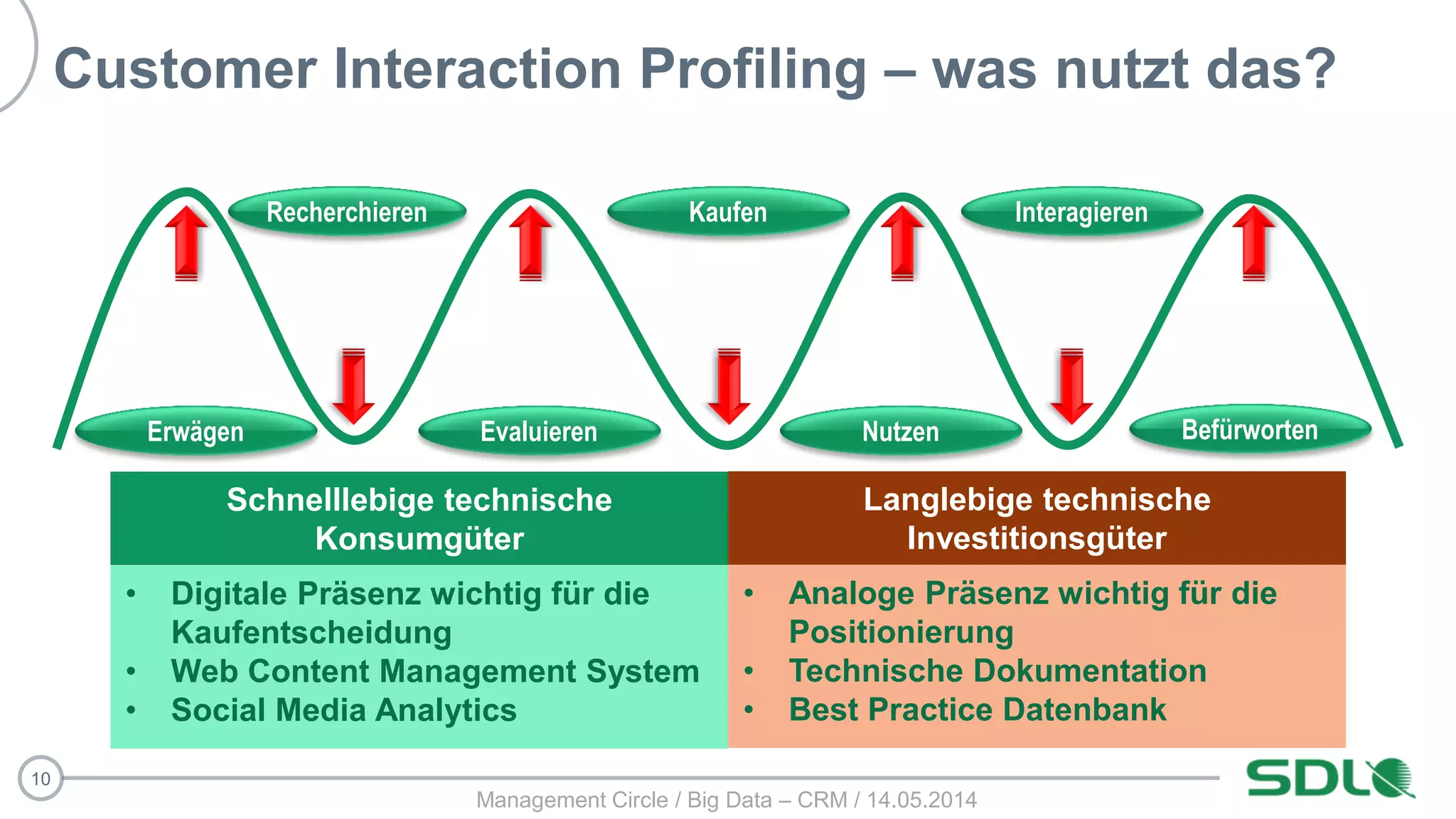 10
Customer Interaction Profiling – was nutzt das?
Erwägen
Recherchieren
Evaluieren
Kaufen
Nutzen
Schnelllebige technische
Konsumgüter
Langlebige technische
Investitionsgüter
• Digitale Präsenz wichtig für die
Kaufentscheidung
• Web Content Management System
• Social Media Analytics
• Analoge Präsenz wichtig für die
Positionierung
• Technische Dokumentation
• Best Practice Datenbank
Management Circle / Big Data – CRM / 14.05.2014
Interagieren
Befürworten
 