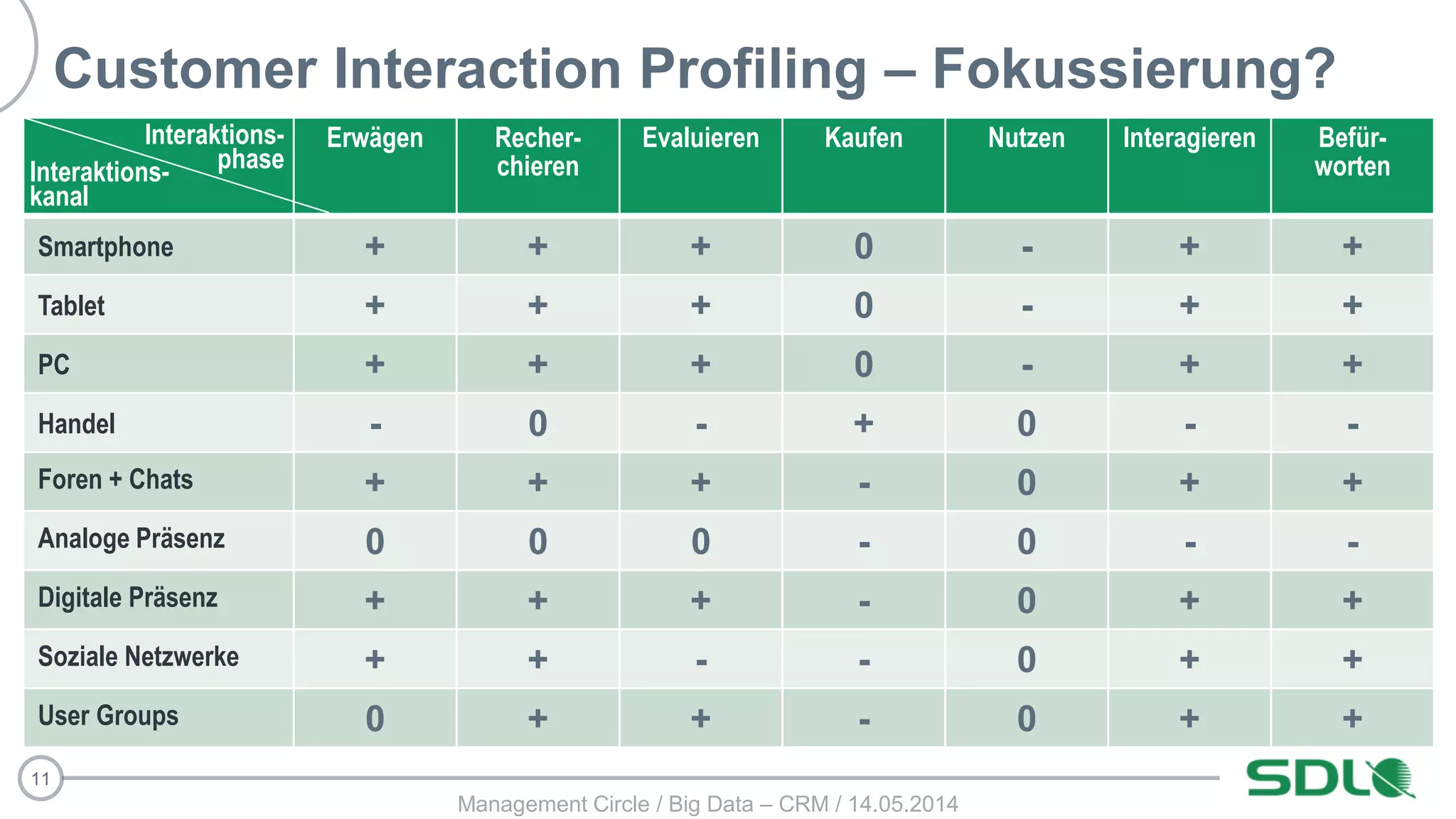 11
Customer Interaction Profiling – Fokussierung?
Erwägen Recher-
chieren
Evaluieren Kaufen Nutzen Interagieren Befür-
worten
Smartphone + + + 0 - + +
Tablet + + + 0 - + +
PC + + + 0 - + +
Handel - 0 - + 0 - -
Foren + Chats + + + - 0 + +
Analoge Präsenz 0 0 0 - 0 - -
Digitale Präsenz + + + - 0 + +
Soziale Netzwerke + + - - 0 + +
User Groups 0 + + - 0 + +
Interaktions-
phaseInteraktions-
kanal
Management Circle / Big Data – CRM / 14.05.2014
 
