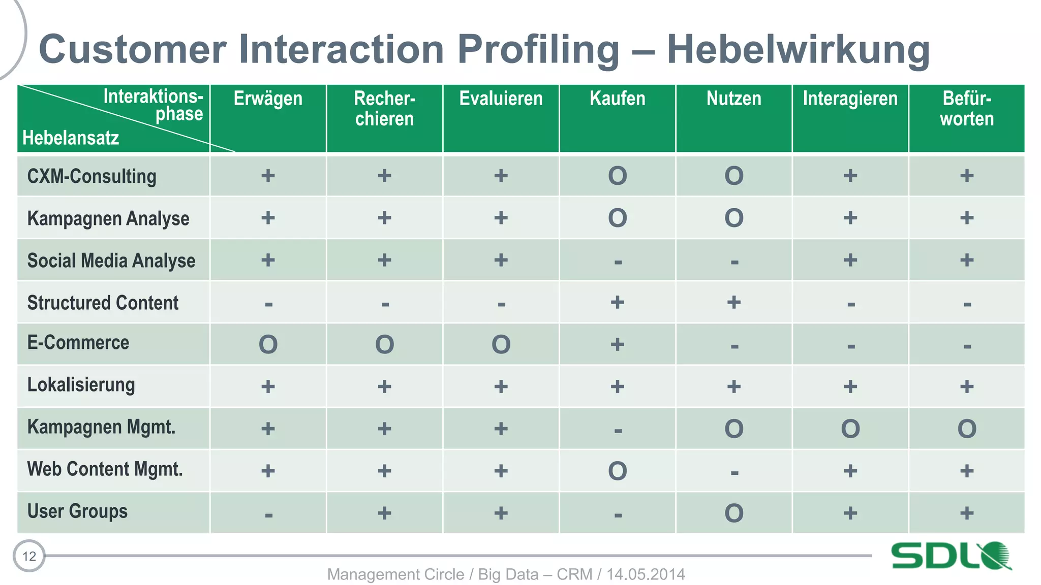 12
Customer Interaction Profiling – Hebelwirkung
Erwägen Recher-
chieren
Evaluieren Kaufen Nutzen Interagieren Befür-
worten
CXM-Consulting + + + O O + +
Kampagnen Analyse + + + O O + +
Social Media Analyse + + + - - + +
Structured Content - - - + + - -
E-Commerce O O O + - - -
Lokalisierung + + + + + + +
Kampagnen Mgmt. + + + - O O O
Web Content Mgmt. + + + O - + +
User Groups - + + - O + +
Interaktions-
phase
Hebelansatz
Management Circle / Big Data – CRM / 14.05.2014
 