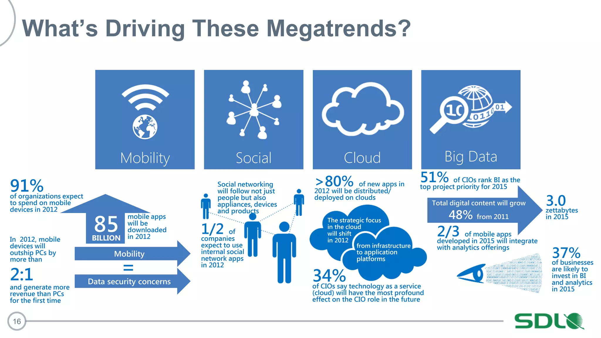 16
What’s Driving These Megatrends?
Social Big DataMobility Cloud
mobile apps
will be
downloaded
in 2012
=
91%of organizations expect
to spend on mobile
devices in 2012
1/2 of
companies
expect to use
internal social
network apps
in 2012
3.0zettabytes
in 2015
>80% of new apps in
2012 will be distributed/
deployed on clouds
37%of businesses
are likely to
invest in BI
and analytics
in 2015
from infrastructure
to application
platforms
The strategic focus
in the cloud
will shift
in 2012In 2012, mobile
devices will
outship PCs by
more than
2:1
and generate more
revenue than PCs
for the first time
85BILLION
Social networking
will follow not just
people but also
appliances, devices
and products
34%of CIOs say technology as a service
(cloud) will have the most profound
effect on the CIO role in the future
2/3 of mobile apps
developed in 2015 will integrate
with analytics offerings
51% of CIOs rank BI as the
top project priority for 2015
 