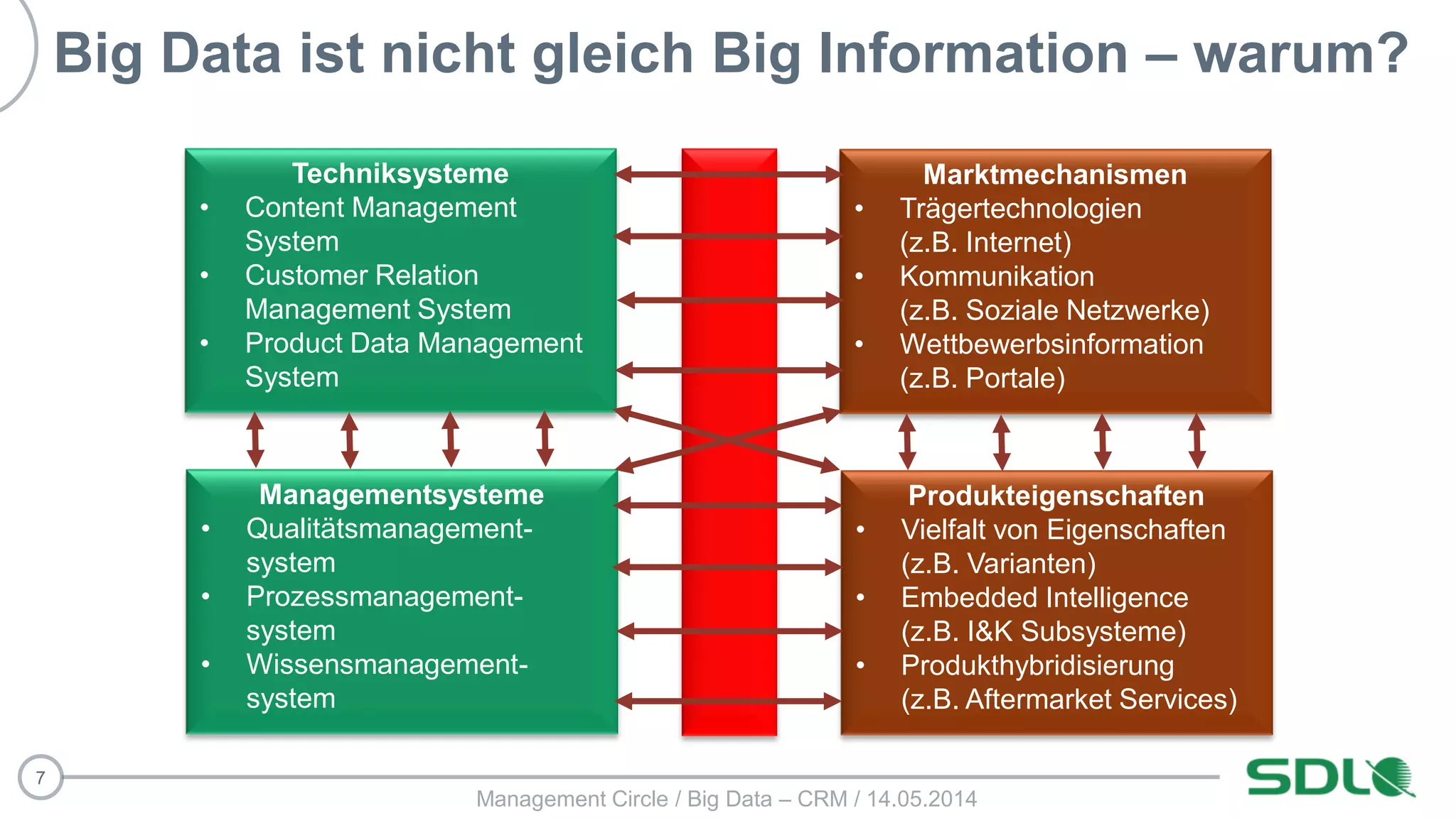 7
Big Data ist nicht gleich Big Information – warum?
Techniksysteme
• Content Management
System
• Customer Relation
Management System
• Product Data Management
System
Managementsysteme
• Qualitätsmanagement-
system
• Prozessmanagement-
system
• Wissensmanagement-
system
Marktmechanismen
• Trägertechnologien
(z.B. Internet)
• Kommunikation
(z.B. Soziale Netzwerke)
• Wettbewerbsinformation
(z.B. Portale)
Produkteigenschaften
• Vielfalt von Eigenschaften
(z.B. Varianten)
• Embedded Intelligence
(z.B. I&K Subsysteme)
• Produkthybridisierung
(z.B. Aftermarket Services)
Management Circle / Big Data – CRM / 14.05.2014
 