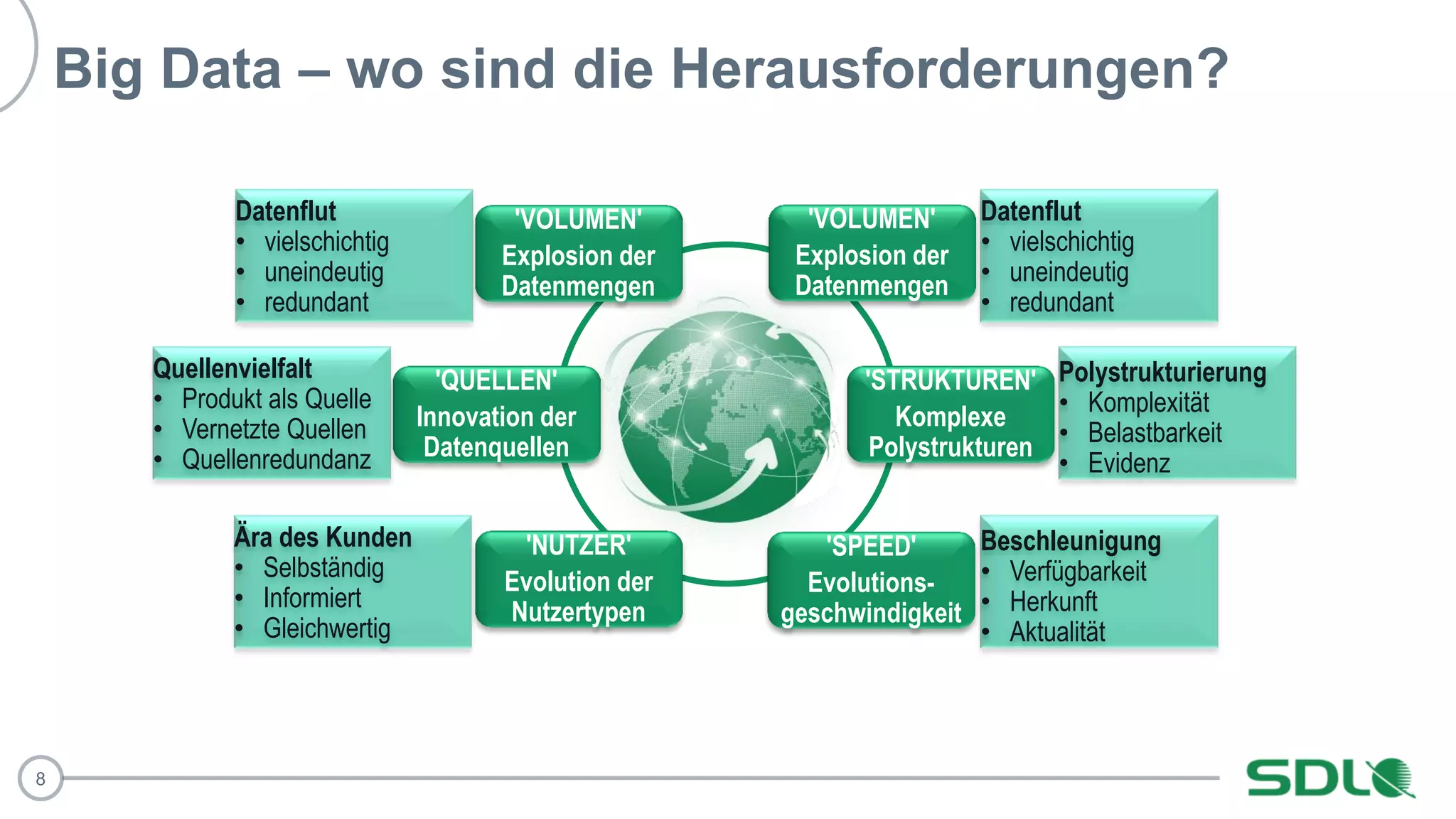 8
Big Data – wo sind die Herausforderungen?
Quellenvielfalt
• Produkt als Quelle
• Vernetzte Quellen
• Quellenredundanz
Ära des Kunden
• Selbständig
• Informiert
• Gleichwertig
Beschleunigung
• Verfügbarkeit
• Herkunft
• Aktualität
Polystrukturierung
• Komplexität
• Belastbarkeit
• Evidenz
Datenflut
• vielschichtig
• uneindeutig
• redundant
'VOLUMEN'
Explosion der
Datenmengen
'SPEED'
Evolutions-
geschwindigkeit
'NUTZER'
Evolution der
Nutzertypen
'STRUKTUREN'
Komplexe
Polystrukturen
'QUELLEN'
Innovation der
Datenquellen
'VOLUMEN'
Explosion der
Datenmengen
Datenflut
• vielschichtig
• uneindeutig
• redundant
 