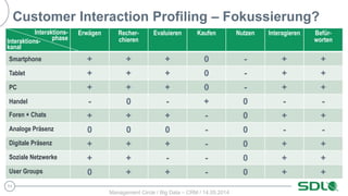 11
Customer Interaction Profiling – Fokussierung?
Erwägen Recher-
chieren
Evaluieren Kaufen Nutzen Interagieren Befür-
worten
Smartphone + + + 0 - + +
Tablet + + + 0 - + +
PC + + + 0 - + +
Handel - 0 - + 0 - -
Foren + Chats + + + - 0 + +
Analoge Präsenz 0 0 0 - 0 - -
Digitale Präsenz + + + - 0 + +
Soziale Netzwerke + + - - 0 + +
User Groups 0 + + - 0 + +
Interaktions-
phaseInteraktions-
kanal
Management Circle / Big Data – CRM / 14.05.2014
 