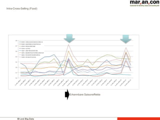 BI und Big Data
Intra-Cross-Selling (Food)
Erkennbare Saisoneffekte
 