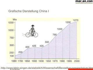 BI und Big Data Folie 11
http://www.klein-singen.de/statistik/h/Wissenschaft/Bevoelkerungswachstum.html
Grafische Darstellung China I
 