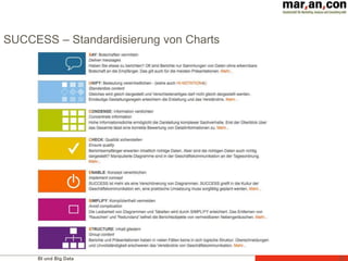 BI und Big Data
SUCCESS – Standardisierung von Charts
15
 