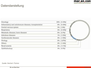 BI und Big Data Folie 16
Datendarstellung
Quelle: Hiechert / Partner
 