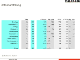 BI und Big Data 17
2008 Δ2007% neg pos 2007 Δ2007 neg pos
Oncology 19,8 55% +15% 15% 17,2 2,6 2,6
Inflammatory d. 3,2 9% +19% 19% 2,7 0,5 0,5
Virology 3,2 9% -27% -27% 4,4 -1,2 -1,2
Metabolic d. 2,9 8% +7% 7% 2,7 0,2 0,2
Renal anemia 1,4 4% -11% -11% 1,6 -0,2 -0,2
Respiratory d. 1,1 3% +10% 10% 1,0 0,1 0,1
Ophtalmology 1,1 3% +7% 7% 1,0 0,1 0,1
Central nervous s. 1,1 3% -3% -3% 1,1 -0,0 -0,0
Cardiovascular d. 1,1 3% -19% -19% 1,3 -0,3 -0,3
Infectious d. 0,4 1% -12% -12% 0,4 -0,0 -0,0
Others 0,7 2% -14% -14% 0,8 -0,1 -0,1
Datendarstellung
Quelle: Hiechert / Partner
 