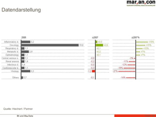 BI und Big Data Folie 18
Datendarstellung
Quelle: Hiechert / Partner
 