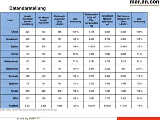 BI und Big DataFolie 20
Datendarstellung
Quelle: Tobias Riedner http://www.hichert.com/certifications//berater/529
 