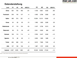 BI und Big DataFolie 23
Datendarstellung
Quelle: Tobias Riedner http://www.hichert.com/certifications//berater/529
 