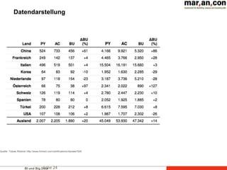 BI und Big DataFolie 24
Datendarstellung
Quelle: Tobias Riedner http://www.hichert.com/certifications//berater/529
 