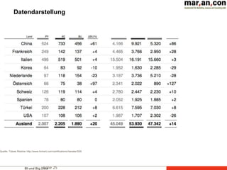 BI und Big DataFolie 25
Datendarstellung
Quelle: Tobias Riedner http://www.hichert.com/certifications//berater/529
 