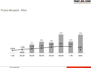 BI und Big Data
Praxis-Beispiel: Alter
23
151
200 186
327
203
323
0.6%
< 20 20-29 30-39 40-49 50-59 60-69 > 70 fehlt
1,0% 1,1% 1,3%
1,6% 1,8% 1,7%
0,9%
 