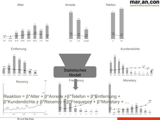 BI und Big Data
Statistisches
Modell
Anrede
57
Alter Telefon
Entfernung Kundendichte
Recency Frequency Monetary
Reaktion = β*Alter + β*Anrede +β*Telefon + β*Entfernung +
β*Kundendichte + β*Recency + β*Frequency + β*Monetary + …
 