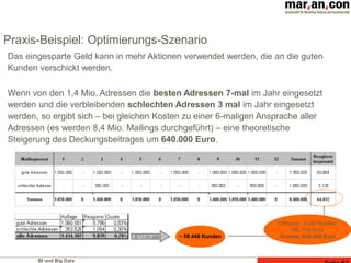BI und Big Data
Das eingesparte Geld kann in mehr Aktionen verwendet werden, die an die guten
Kunden verschickt werden.
Wenn von den 1,4 Mio. Adressen die besten Adressen 7-mal im Jahr eingesetzt
werden und die verbleibenden schlechten Adressen 3 mal im Jahr eingesetzt
werden, so ergibt sich – bei gleichen Kosten zu einer 6-maligen Ansprache aller
Adressen (es werden 8,4 Mio. Mailings durchgeführt) – eine theoretische
Steigerung des Deckungsbeitrages um 640.000 Euro.
6 * i m Jahr ~ 58.448 Kunden
Differenz : 5.567 Kunden
DB: 115 Euro
Summe: 640.000 Euro
Praxis-Beispiel: Optimierungs-Szenario
 