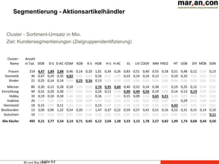 BI und Big DataFolie 63
Cluster - Sortiment-Umsatz in Mio.
Segmentierung - Aktionsartikelhändler
Ziel: Kundensegmentierungen (Zielgruppenidentifizierung)
 