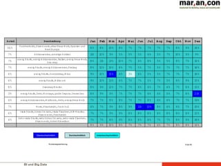 BI und Big Data
Kundensegmentierung Folie 65
Überdurchschnittlich UnterdurchschnittlichDurchschnittlich
Anteil Beschreibung Jan Feb M rz Apr M ai Jun Jul Aug Sep Okt Nov Dez
36%
Durchschnitt,Stam m wein,eherNeue W elt,Spanien und
RestEuropa
8% 8% 10% 8% 7% 7% 7% 7% 7% 8% 9% 14%
7% Aktionsweine,sonstige Artikel 11% 10% 9% 5% 5% 5% 6% 5% 7% 10% 9% 9%
7%
wenig Käufe,wenig Aktionsweine,Italien,wenig Neue W elt,
Sam stag
8% 11% 13% 10% 7% 6% 8% 5% 5% 8% 7% 14%
7% wenig Käufe,wenig Aktionsweine,Freitag 8% 10% 10% 8% 7% 5% 7% 5% 7% 7% 7% 18%
6% wenig Käufe,Donnerstag,M ärz 9% 10% 15% 6% 3% 6% 5% 5% 7% 7% 7% 18%
6% wenig Käufe,M ittwoch 9% 10% 13% 6% 7% 7% 5% 7% 5% 8% 9% 15%
8% Dienstag-Käufer 8% 9% 12% 7% 7% 6% 6% 7% 6% 7% 8% 15%
3% wenig Käufe,Sekt.M ontags,große Depots.Dezem ber 8% 9% 9% 7% 7% 7% 6% 6% 5% 7% 8% 21%
4% wenig Aktionsweine,W eißwein,Sekt,wenig Neue W elt 7% 7% 8% 8% 7% 7% 8% 6% 6% 7% 7% 19%
7% Rose,Frankreich,Juni+Juli 6% 7% 9% 8% 9% 11% 13% 8% 6% 6% 7% 10%
6%
viele Käufe,hoherUm satz,viele Flaschen,BIB-Käufer,
Stam m wein,Frankreich
7% 7% 9% 9% 8% 8% 8% 8% 8% 8% 8% 12%
4%
Sehrviele Käufe,sehrhoherUm satz,sehrviele Flaschen,
Stam m wein,hoherEinzelbon
7% 7% 8% 9% 8% 8% 8% 7% 7% 8% 9% 14%
8% 9% 10% 8% 7% 7% 7% 6% 7% 8% 8% 14%
 