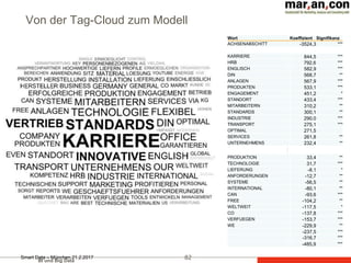 BI und Big Data
Von der Tag-Cloud zum Modell
82Smart Data – München 21.2.2017
Wort Koeffizient Signifikanz
ACHSENABSCHITT -3524,3 ***
Wort Koeffizient Signifikanz
ACHSENABSCHITT -3524,3 ***
KARRIERE 844,5 ***
HRB 792,6 ***
ENGLISCH 582,9 ***
DIN 568,7 **
ANLAGEN 567,9 ***
PRODUKTEN 533,1 ***
ENGAGEMENT 451,2 *
STANDORT 433,4 ***
MITARBEITERN 310,2 **
STANDARDS 300,1 **
INDUSTRIE 290,0 ***
TRANSPORT 275,1 ***
OPTIMAL 271,5
SERVICES 261,8 **
UNTERNEHMENS 232,4 **
•••
PRODUKTION 33,4 **
TECHNOLOGIE 31,7 ***
LIEFERUNG -8,1 *
ANFORDERUNGEN -12,7 **
SYSTEME -56,5 **
INTERNATIONAL -80,1 **
CAN -93,6 ***
FREE -104,2 **
WELTWEIT -117,5 *
CO -137,8 ***
VERFUEGEN -153,7 ***
WE -229,9 **
844,5 ***
792,6 ***
582,9 ***
-237,5 ***
-316,7 ***
-485,9 ***
 
