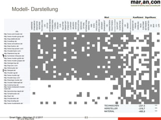 BI und Big Data
Modell- Darstellung
83Smart Data – München 21.2.2017
KARRIERE
HRB
ENGLISCH
DIN
ANLAGEN
PRODUKTEN
ENGAGEMENT
STANDORT
MITARBEITERN
STANDARDS
INDUSTRIE
TRANSPORT
OPTIMAL
SERVICES
UNTERNEHMENS
PRODUKTION
TECHNOLOGIE
LIEFERUNG
ANFORDERUNGEN
SYSTEME
INTERNATIONAL
CAN
FREE
WELTWEIT
CO
VERFUEGEN
WE
TECHNISCHEN
HERSTELLER
MATERIAL
Wort Koeffizient Signifikanz
ACHSENABSCHITT -3524,3 ***
KARRIERE 844,5 ***
HRB 792,6 ***
ENGLISCH 582,9 ***
DIN 568,7 **
ANLAGEN 567,9 ***
PRODUKTEN 533,1 ***
ENGAGEMENT 451,2 *
STANDORT 433,4 ***
MITARBEITERN 310,2 **
STANDARDS 300,1 **
INDUSTRIE 290,0 ***
TRANSPORT 275,1 ***
OPTIMAL 271,5
SERVICES 261,8 **
UNTERNEHMENS 232,4 **
•••
PRODUKTION 33,4 **
TECHNOLOGIE 31,7 ***
LIEFERUNG -8,1 *
ANFORDERUNGEN -12,7 **
SYSTEME -56,5 **
INTERNATIONAL -80,1 **
CAN -93,6 ***
FREE -104,2 **
WELTWEIT -117,5 *
CO -137,8 ***
VERFUEGEN -153,7 ***
WE -229,9 **
TECHNISCHEN -237,5 ***
HERSTELLER -316,7 ***
MATERIAL -485,9 ***
 