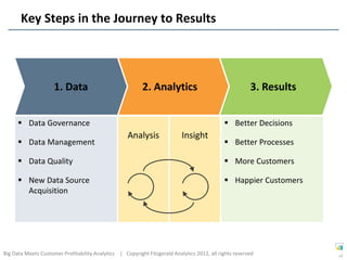 Key Steps in the Journey to Results




                     1. Data                              2. Analytics                                  3. Results


       Data Governance                                                                       Better Decisions
                                                    Analysis               Insight
       Data Management                                                                       Better Processes

       Data Quality                                                                          More Customers

       New Data Source                                                                       Happier Customers
        Acquisition




Big Data Meets Customer Profitability Analytics | Copyright Fitzgerald Analytics 2012, all rights reserved           14
 