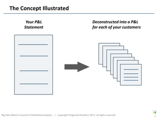 The Concept Illustrated

                      Your P&L                                                      Deconstructed into a P&L
                     Statement                                                      for each of your customers




Big Data Meets Customer Profitability Analytics | Copyright Fitzgerald Analytics 2012, all rights reserved       19
 